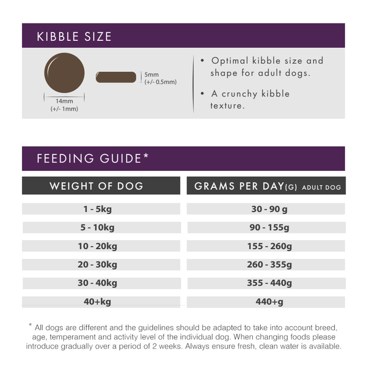Feeding guide for dogs with kibble size information and recommended daily grams per day.